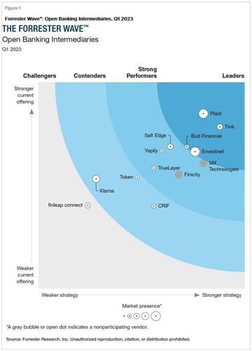 The Forrester Wave: Open Banking Intermediaries