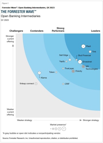 The Forrester Wave: Open Banking Intermediaries